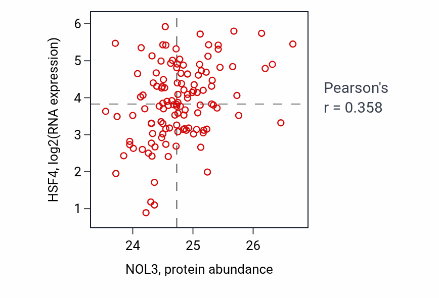 Per-sample scatter of NOL3 vs HSF4 in BRCA (Pearson r = 0.36).