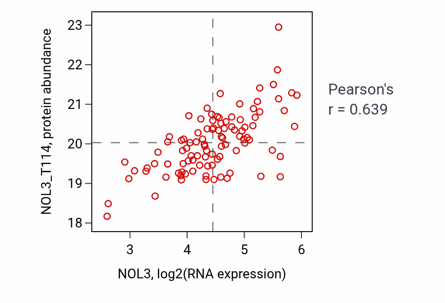 Per-sample scatter of NOL3 vs NOL3_T114 in GBM (Pearson r = 0.64).