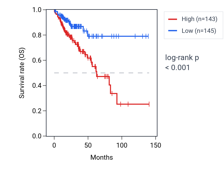 Kaplan&ndash;Meier survival curve for NOL3 RNA expression in COAD: high vs low expression groups.