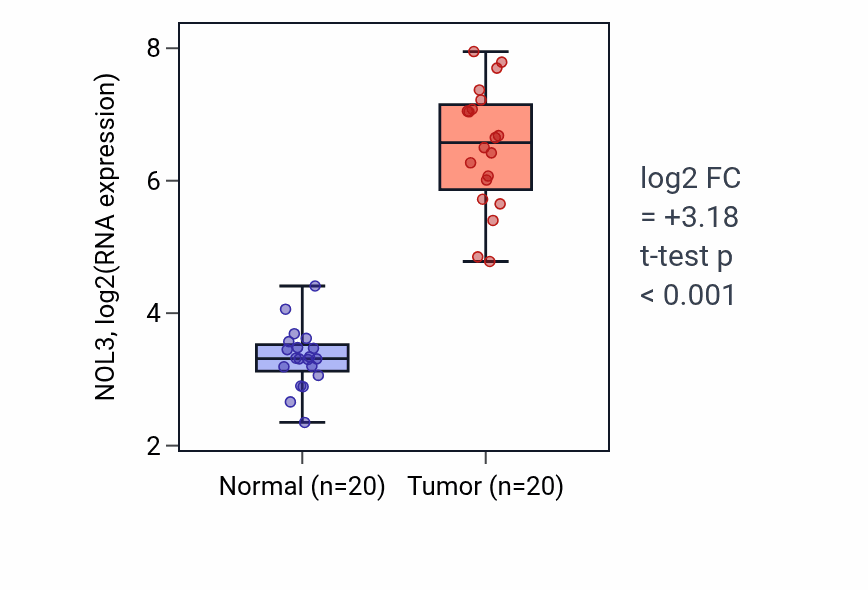 Tumor-vs-normal expression box plot for NOL3 RNA in KIRC.