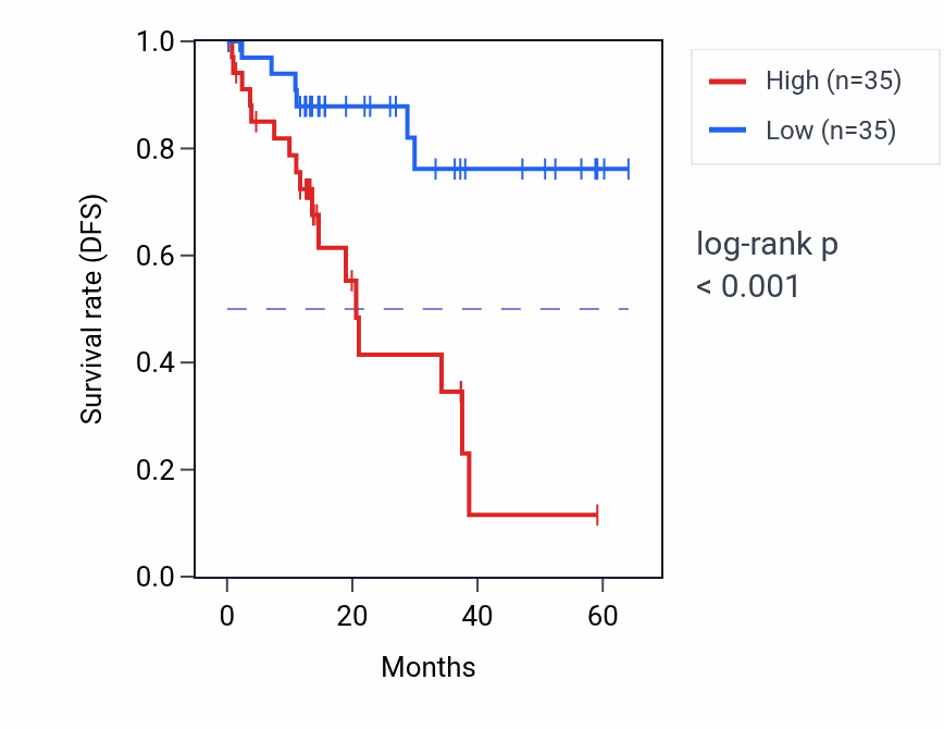 Kaplan&ndash;Meier survival curve for NOL3 mass-spec protein-high vs -low samples in LUAD.
