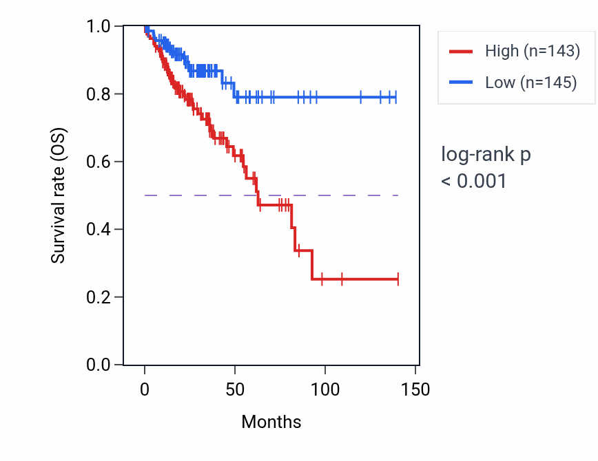 Kaplan&ndash;Meier survival curve for NOL3 RNA-high vs -low samples in COAD.