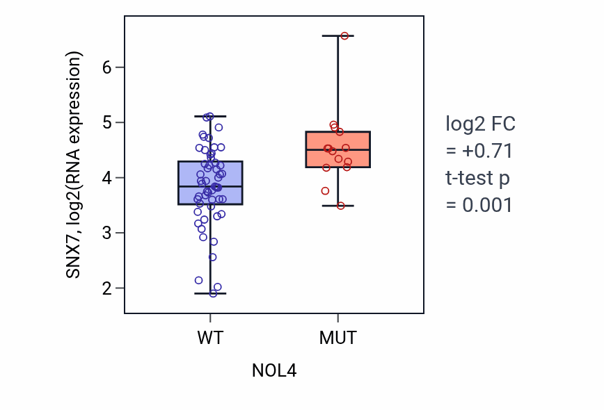Box plot of SNX7 in NOL4-low vs NOL4-high samples in LARGE_INTESTINE.