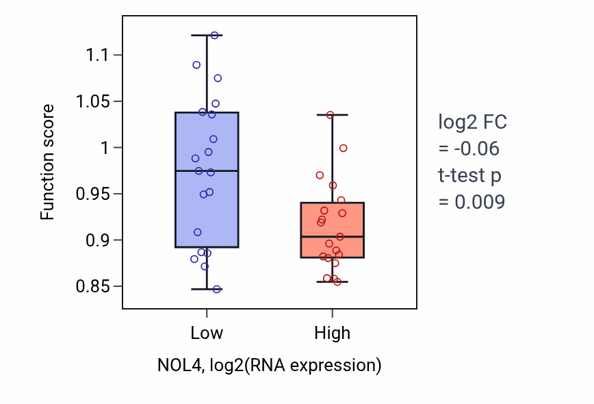 Box plot of Regulation of calcium ion transport in NOL4-low vs NOL4-high samples in BONE.