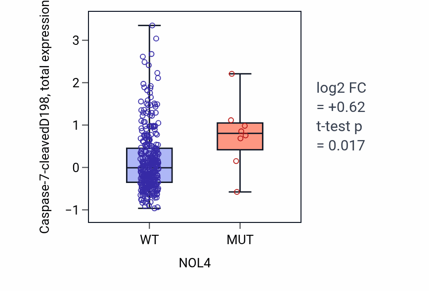 Box plot of Caspase-7-cleavedD198 in NOL4-low vs NOL4-high samples in LUAD.