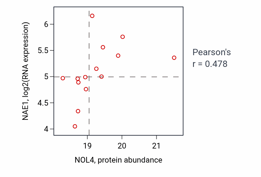 Per-sample scatter of NOL4 vs NAE1 in OV (Pearson r = 0.48).