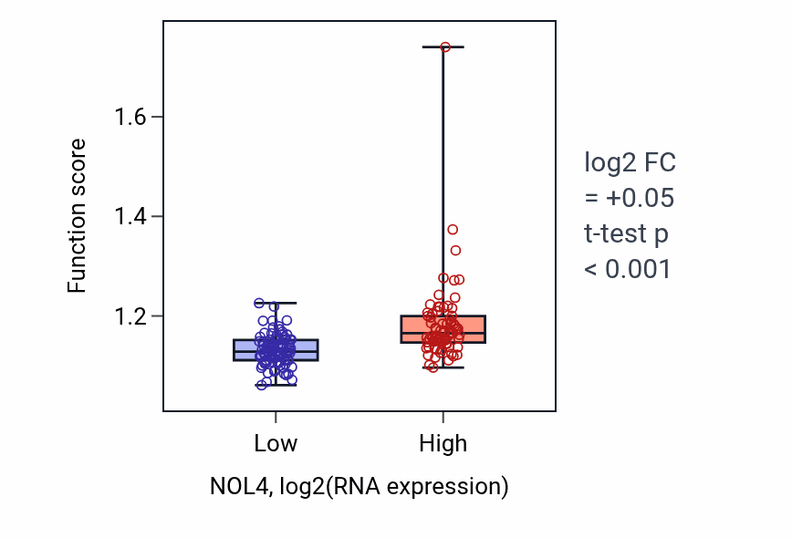 Box plot of Regulation of cilium assembly in NOL4-low vs NOL4-high samples in ESCA.