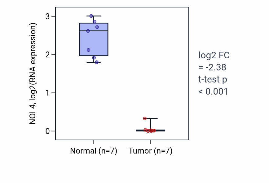 Tumor-vs-normal expression box plot for NOL4 RNA in THCA.