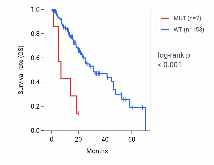 Kaplan&ndash;Meier survival curve for NOL4 mutant vs wild-type samples in ESCA.