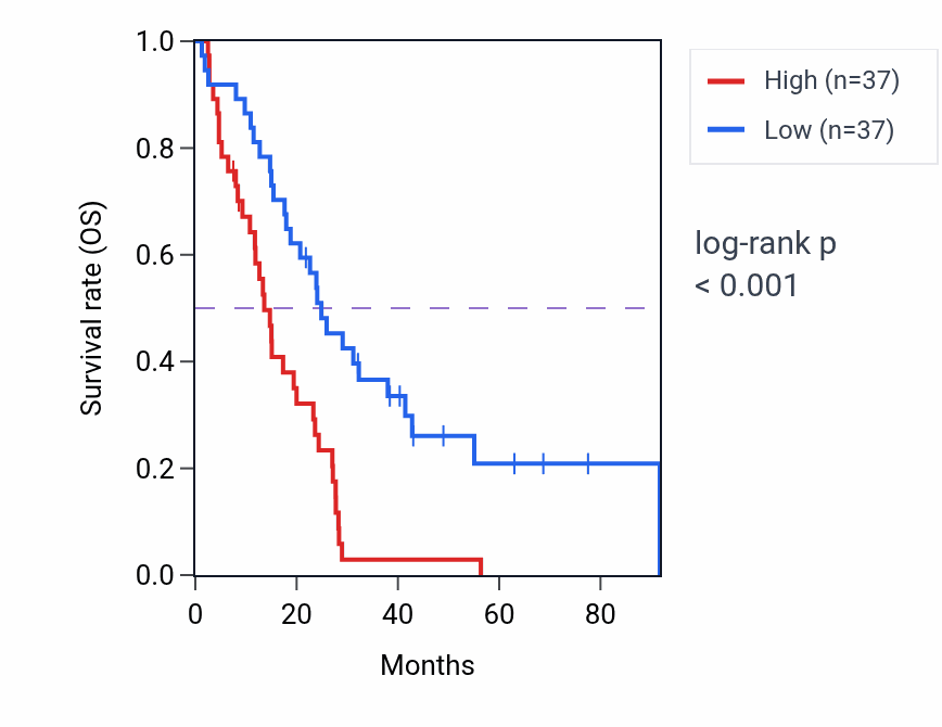 Kaplan&ndash;Meier survival curve for NOL4 RNA-high vs -low samples in MESO.