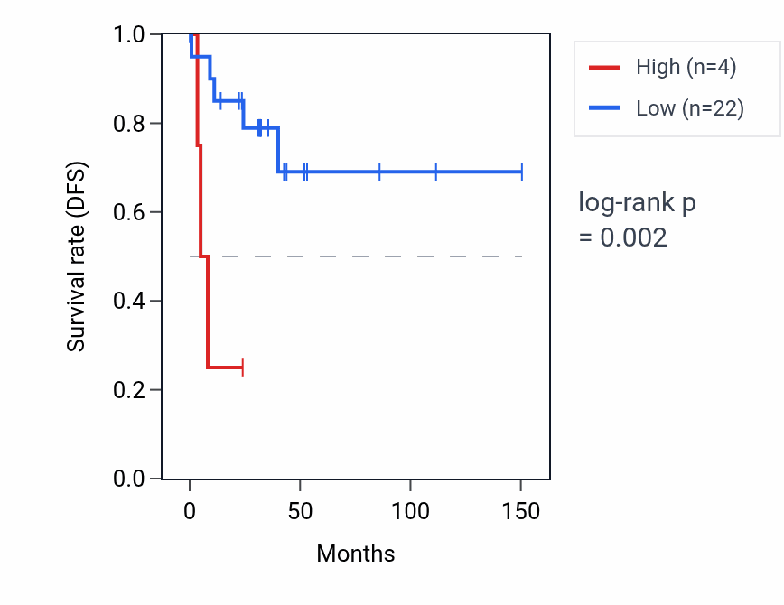 Kaplan&ndash;Meier survival curve for NOL4L-DT RNA expression in DLBC: high vs low expression groups.
