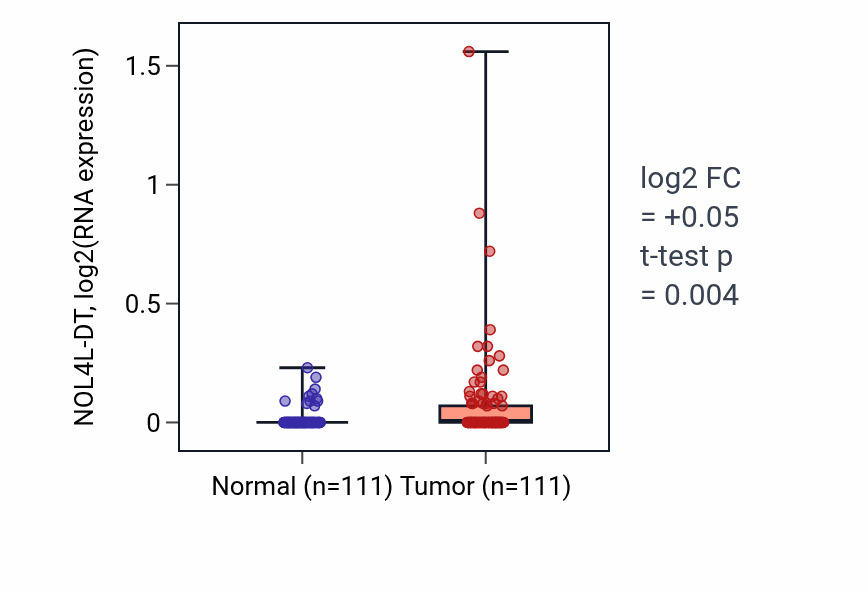 Tumor-vs-normal expression box plot for NOL4L-DT in BRCA.