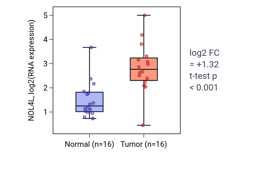 Tumor-vs-normal expression box plot for NOL4L in HNSC.