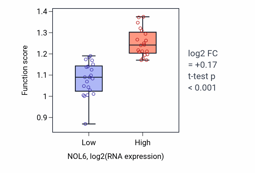Box plot of tRNA export from nucleus in NOL6-low vs NOL6-high samples in STOMACH.