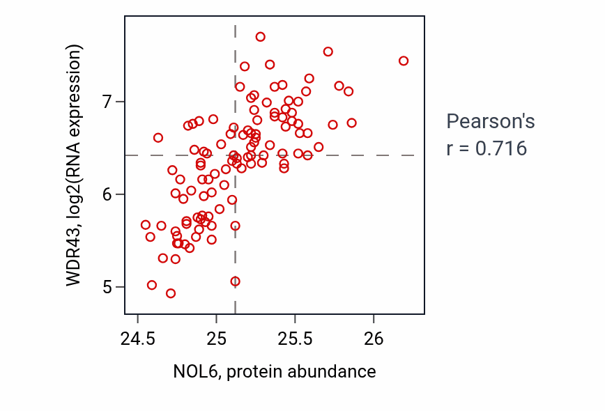 Per-sample scatter of NOL6 vs WDR43 in LSCC (Pearson r = 0.72).