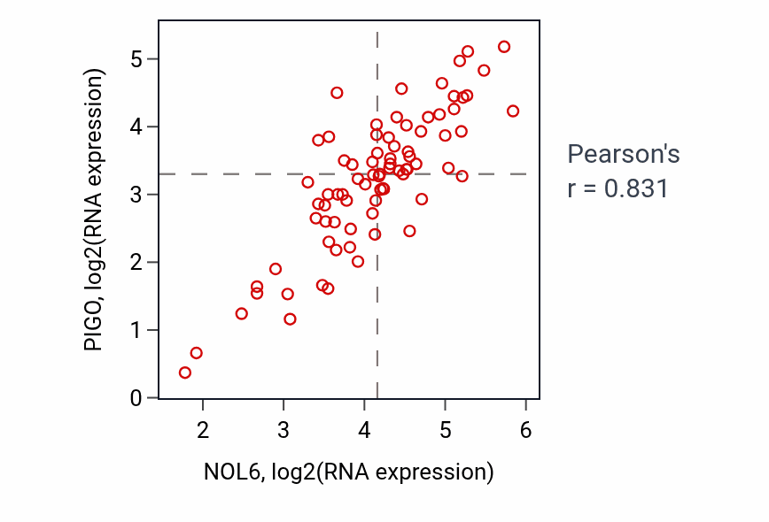 Per-sample scatter of NOL6 vs PIGO in ACC (Pearson r = 0.83).