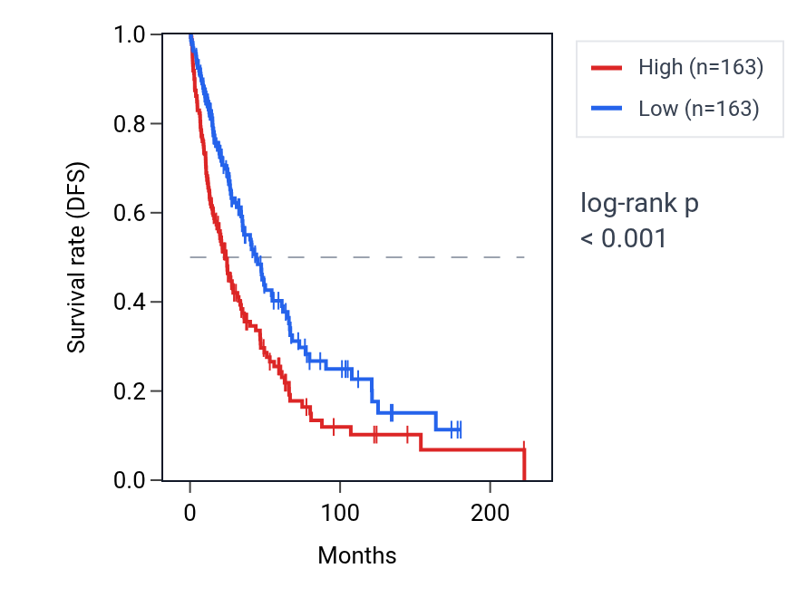 Kaplan&ndash;Meier survival curve for NOL6 RNA expression in SKCM: high vs low expression groups.