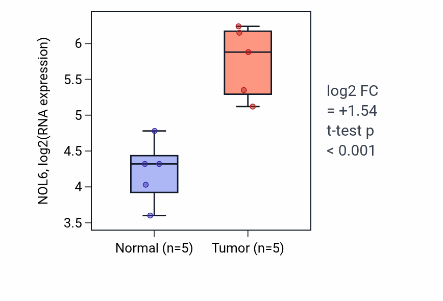 Tumor-vs-normal expression box plot for NOL6 RNA in COAD.