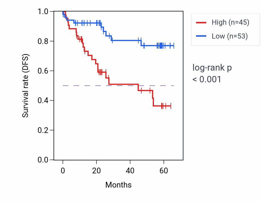 Kaplan&ndash;Meier survival curve for NOL6 mass-spec protein-high vs -low samples in CCRCC.