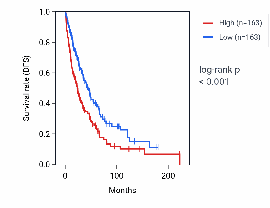 Kaplan&ndash;Meier survival curve for NOL6 RNA-high vs -low samples in SKCM.