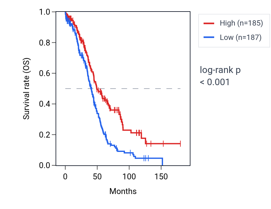 Kaplan&ndash;Meier survival curve for NOL7 RNA expression in OV: high vs low expression groups.