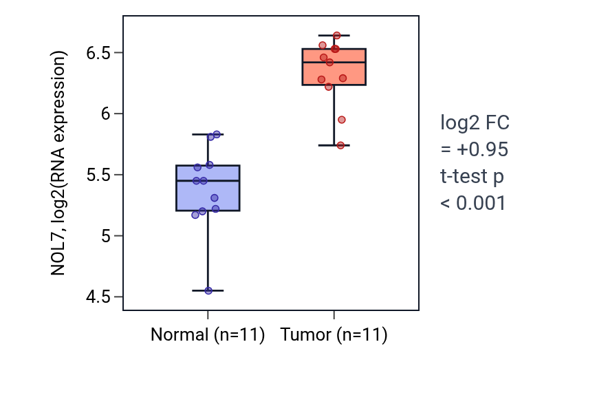 Tumor-vs-normal expression box plot for NOL7 in HNSC.