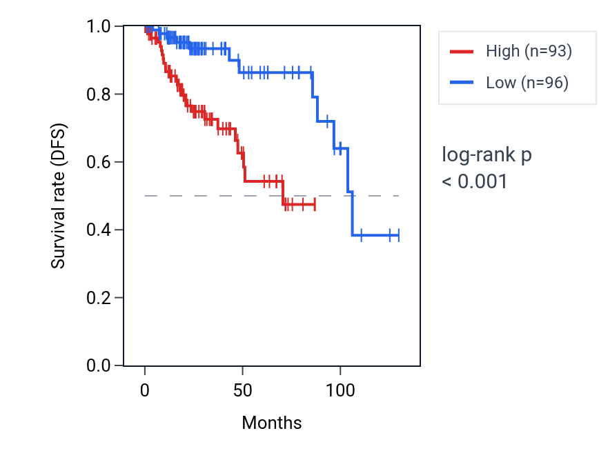 Kaplan&ndash;Meier survival curve for NOL8 RNA expression in KIRP: high vs low expression groups.