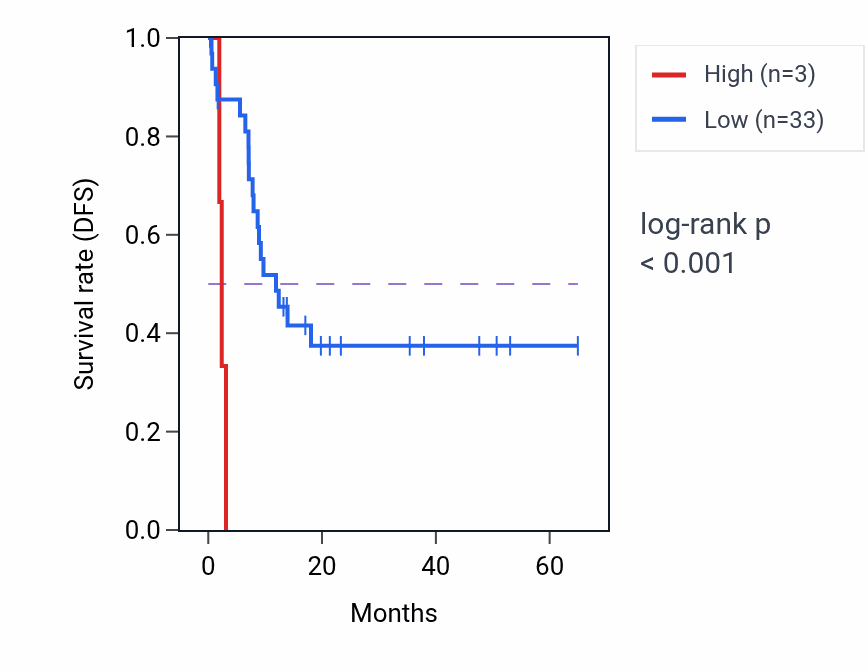 Kaplan&ndash;Meier survival curve for NOL8P1 RNA expression in CHOL: high vs low expression groups.