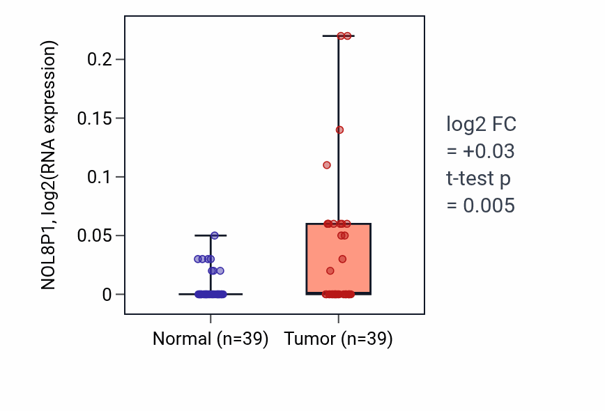 Tumor-vs-normal expression box plot for NOL8P1 in COAD.