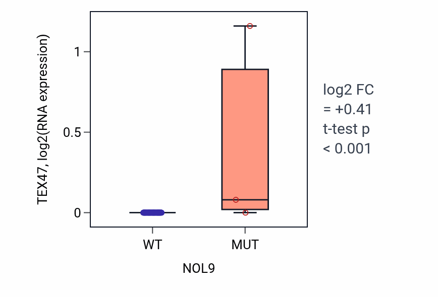 Box plot of TEX47 in NOL9-low vs NOL9-high samples in CNS.