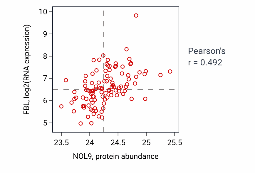 Per-sample scatter of NOL9 vs FBL in LSCC (Pearson r = 0.49).