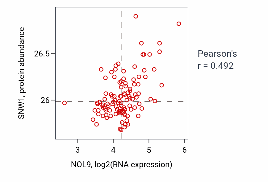Per-sample scatter of NOL9 vs SNW1 in LSCC (Pearson r = 0.49).