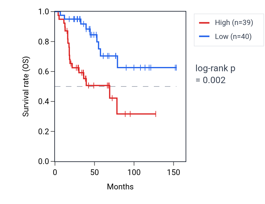 Kaplan&ndash;Meier survival curve for NOL9 RNA expression in ACC: high vs low expression groups.