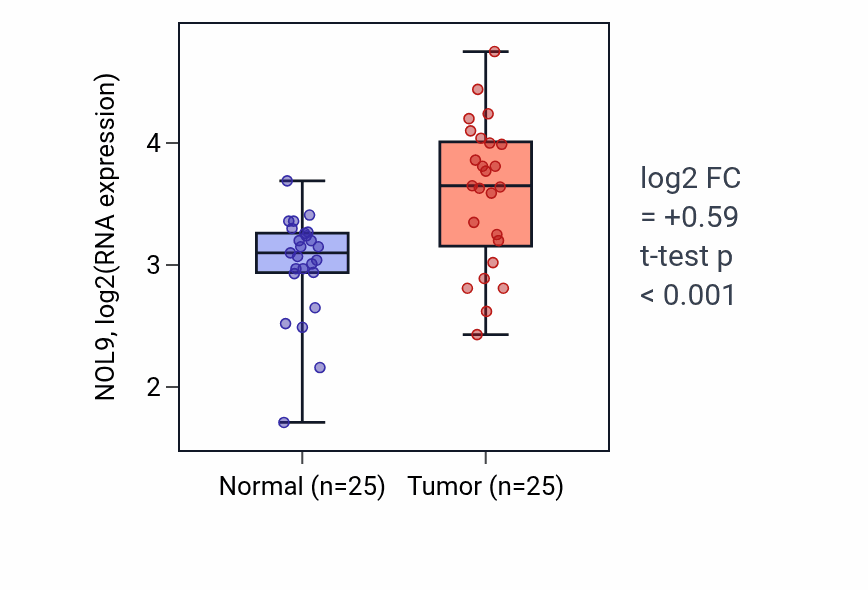 Tumor-vs-normal expression box plot for NOL9 RNA in HNSC.