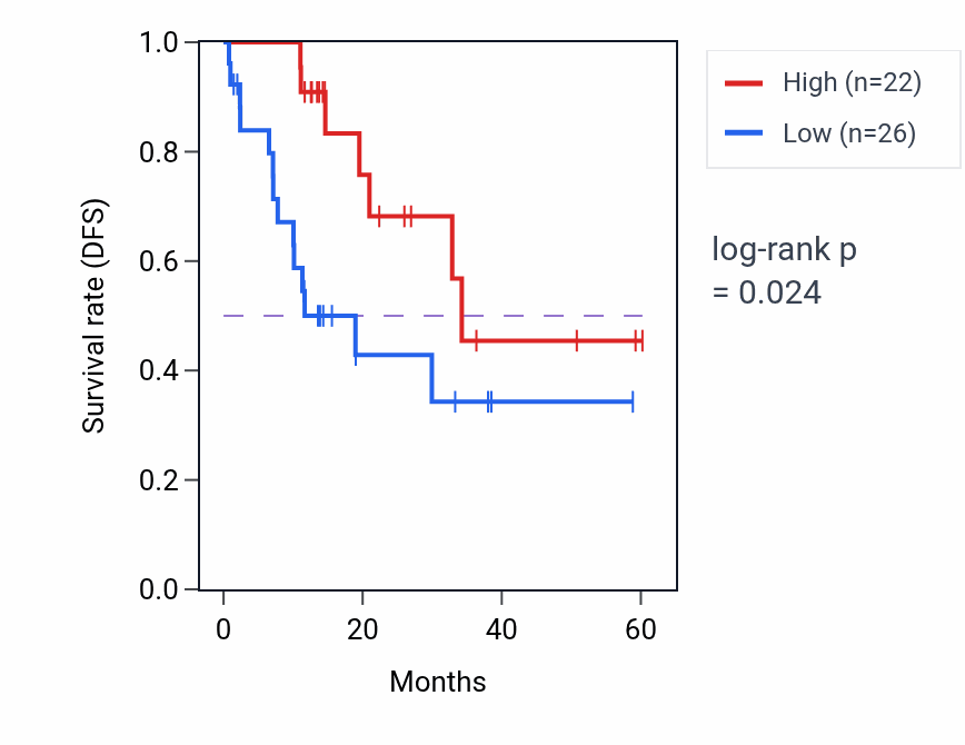 Kaplan&ndash;Meier survival curve for NOL9 mass-spec protein-high vs -low samples in LUAD.