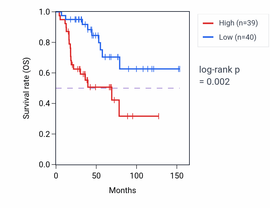Kaplan&ndash;Meier survival curve for NOL9 RNA-high vs -low samples in ACC.
