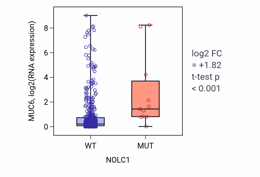 Box plot of MUC6 in NOLC1-low vs NOLC1-high samples in COAD.