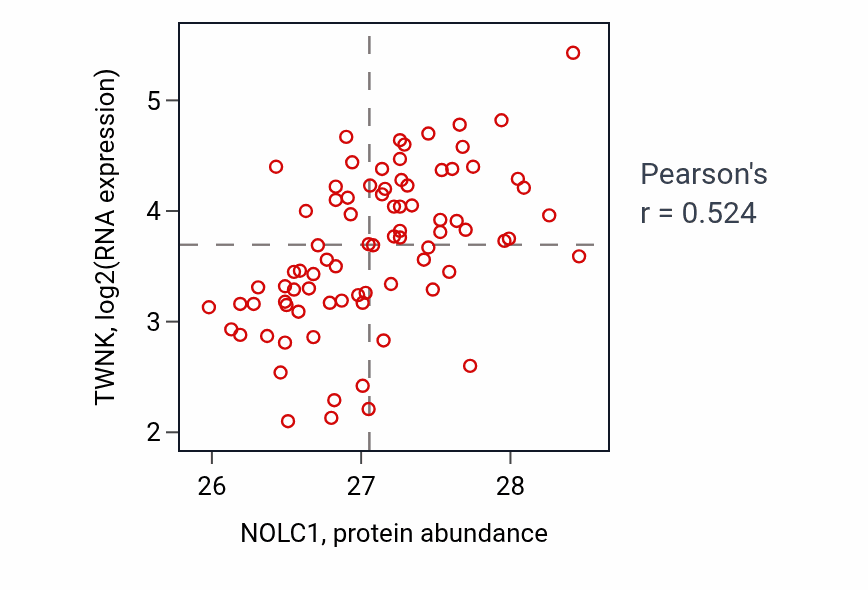 Per-sample scatter of NOLC1 vs TWNK in OV (Pearson r = 0.52).