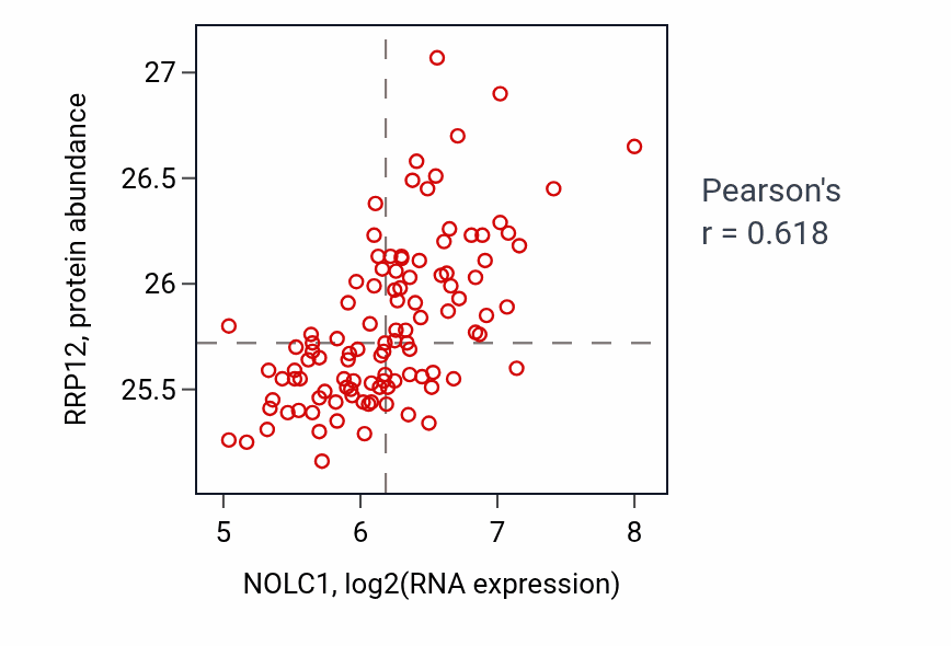 Per-sample scatter of NOLC1 vs RRP12 in LSCC (Pearson r = 0.62).