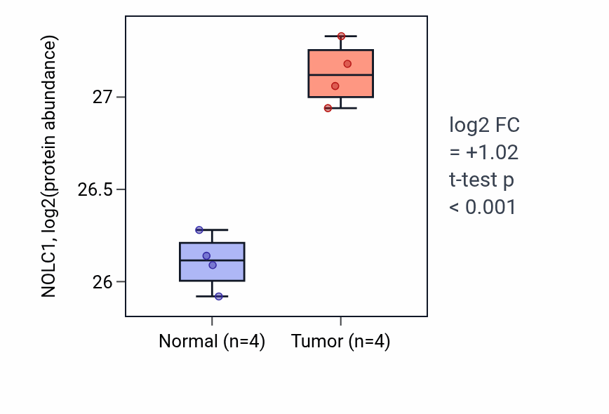Tumor-vs-normal mass-spec protein box plot for NOLC1 in COAD.