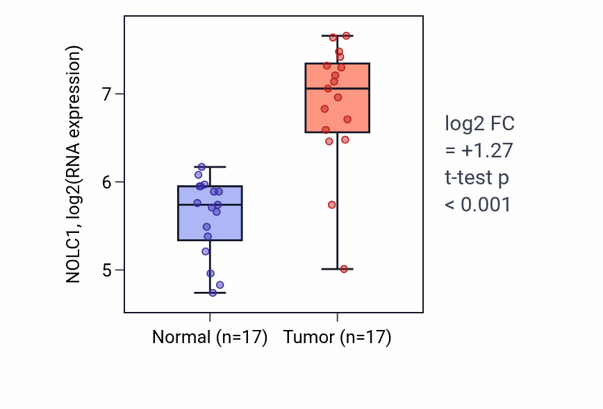 Tumor-vs-normal expression box plot for NOLC1 RNA in COAD.