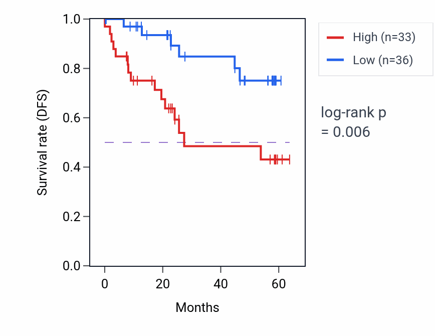 Kaplan&ndash;Meier survival curve for NOLC1 mass-spec protein-high vs -low samples in CCRCC.