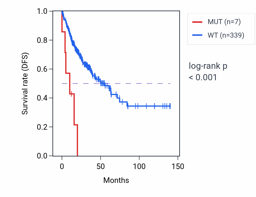 Kaplan&ndash;Meier survival curve for NOLC1 mutant vs wild-type samples in COAD.