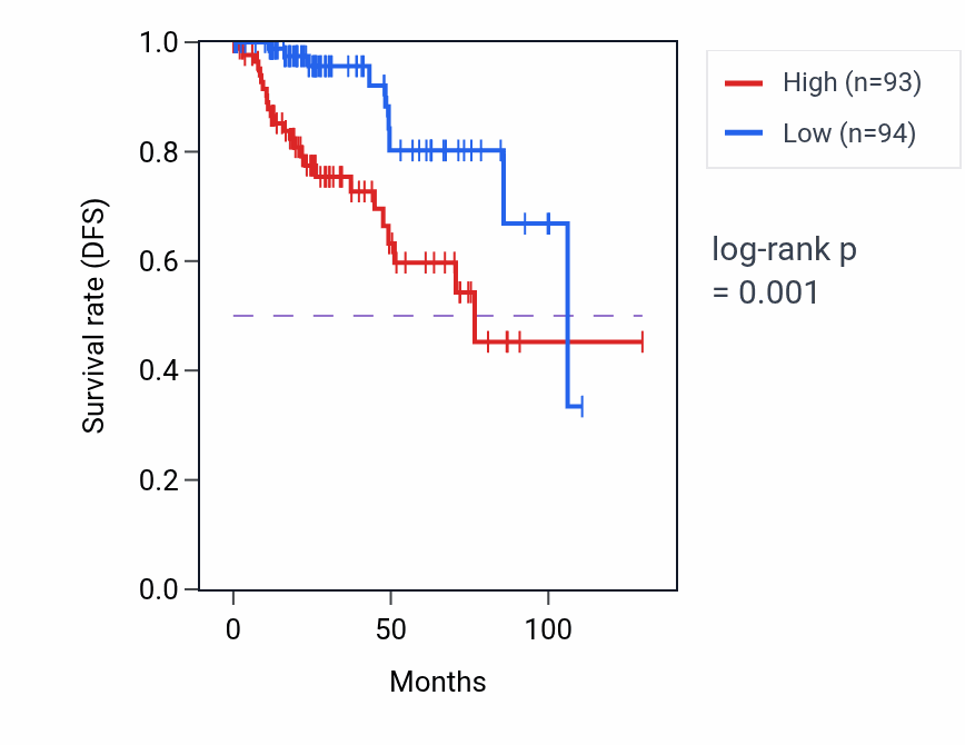 Kaplan&ndash;Meier survival curve for NOLC1 RNA-high vs -low samples in KIRP.