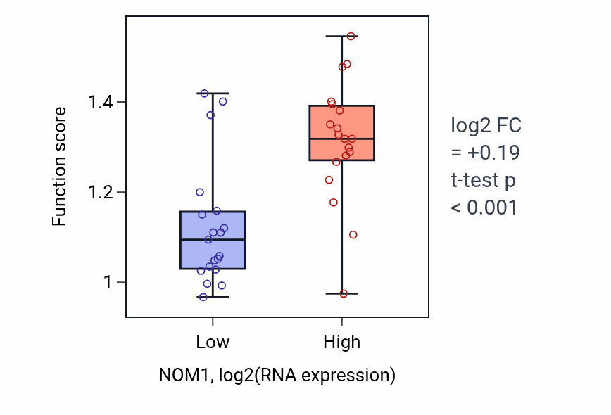 Box plot of Pre-mRNA catabolic process in NOM1-low vs NOM1-high samples in BONE.