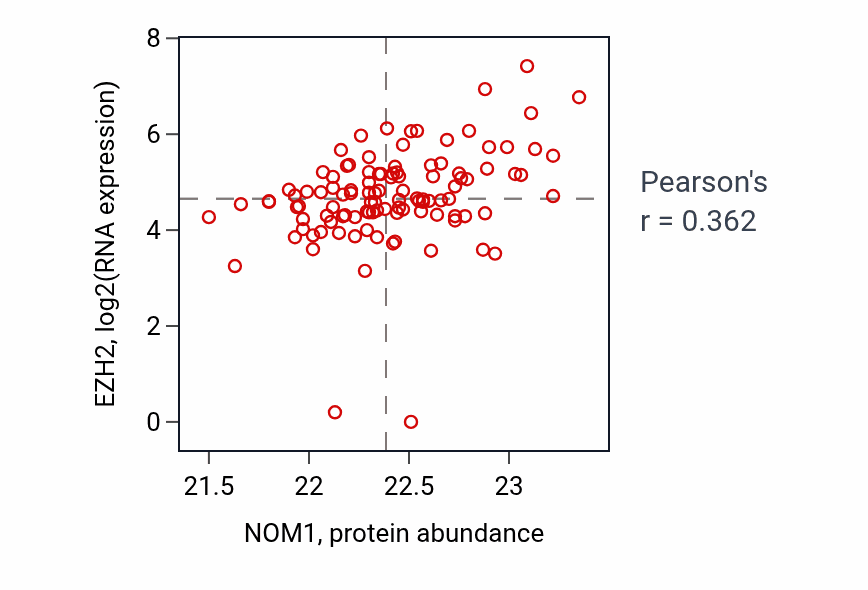 Per-sample scatter of NOM1 vs EZH2 in HNSC (Pearson r = 0.36).