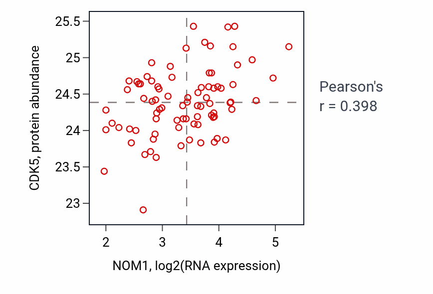 Per-sample scatter of NOM1 vs CDK5 in OV (Pearson r = 0.40).
