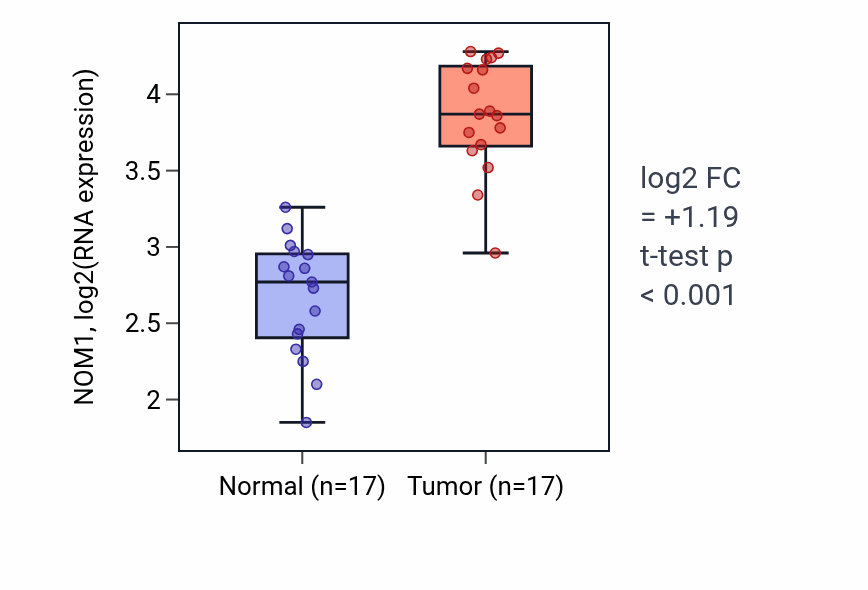 Tumor-vs-normal expression box plot for NOM1 RNA in COAD.