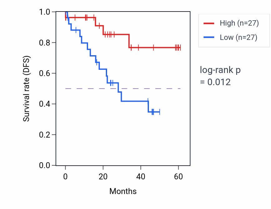 Kaplan&ndash;Meier survival curve for NOM1 mass-spec protein-high vs -low samples in LSCC.