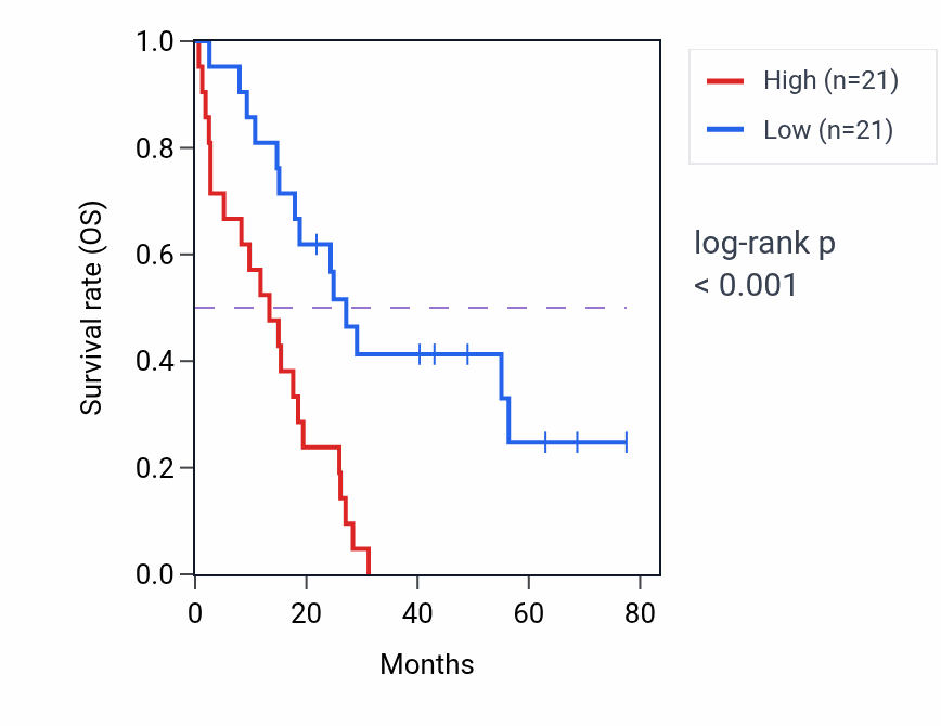 Kaplan&ndash;Meier survival curve for NOM1 RNA-high vs -low samples in MESO.